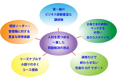 エムズ・ネット・スクエアの６つの強み図