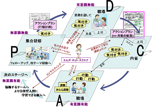 PDCAサイクルをサポート